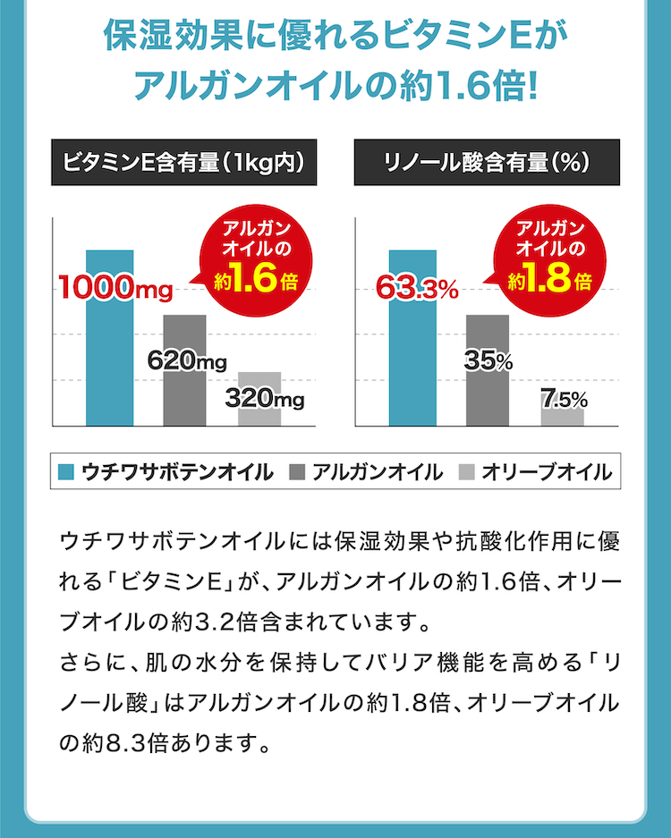 保湿効果に鈴れるビタミンEがアルガンオイルの約1.6倍!